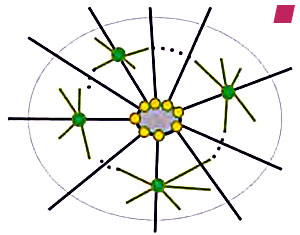 'Star and cluster approach' from 'The Mayor’s Outer London Commission: Report' published by Greater London Authority in June 2010