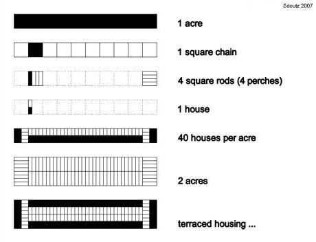 The English acre and the concept of terraced housing | Franz Sdoutz 2007